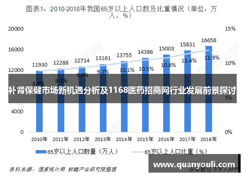 补肾保健市场新机遇分析及1168医药招商网行业发展前景探讨